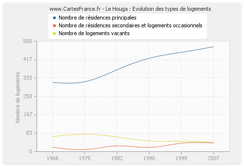 Le Houga : Evolution des types de logements